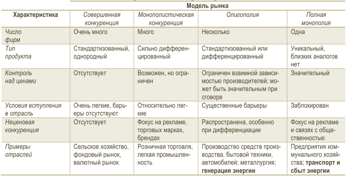 Сравнение рынков. Монополистическая конкуренция 2) олигополия 3) Монополия. Монополия и олигополия рынки совершенной конкуренции. Олигополия Монополия совершенная конкуренция. Монополия олигополия монополистическая конкуренц.